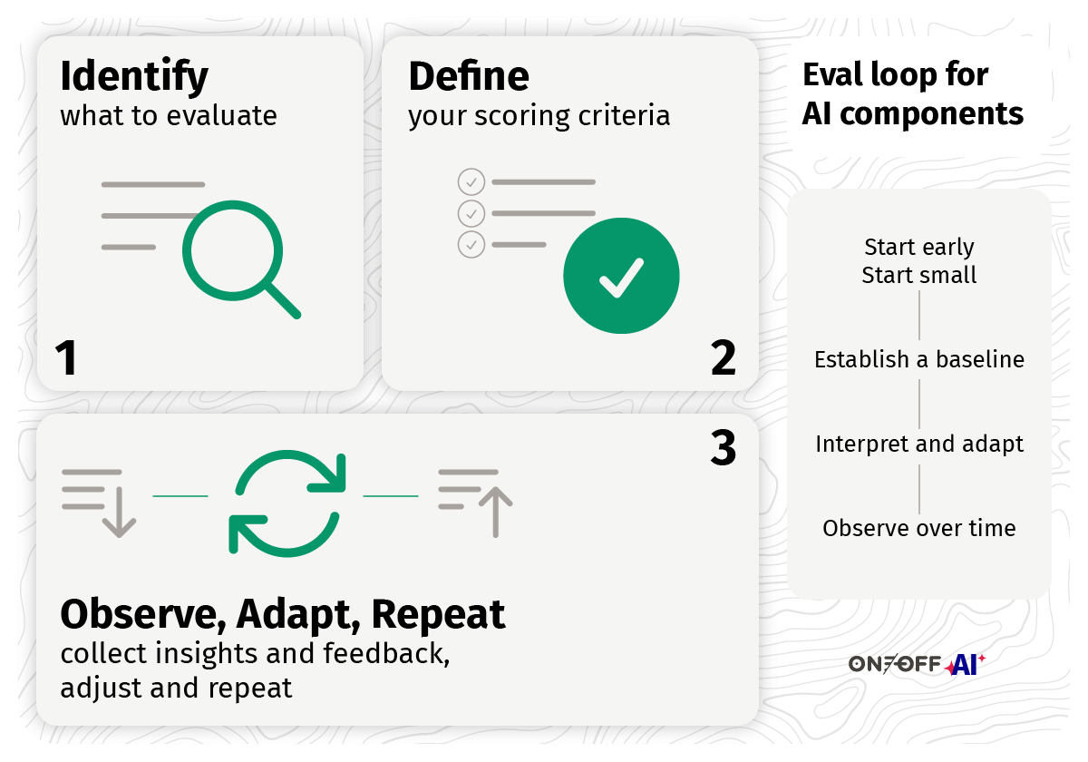 A diagram of the evaluation loop main phases, identify what to evaluate, define the scoring criteria and finally observe, adapt and repeat which triggers the loop.