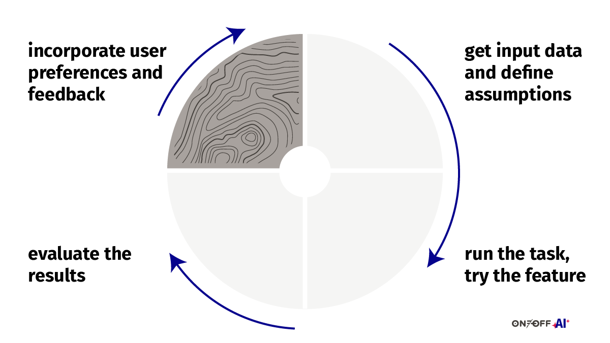 A diagram depicting the loop. It starts from the input data and assumptions on the output, then continue on the execution of the AI feature. Once results are available you can evaluate them using early defined criteria. The fourth phase is the feedback collection and incorporation. After the feedback you can change assumptions on data input and output and evolve your evaluation, hence a loop.