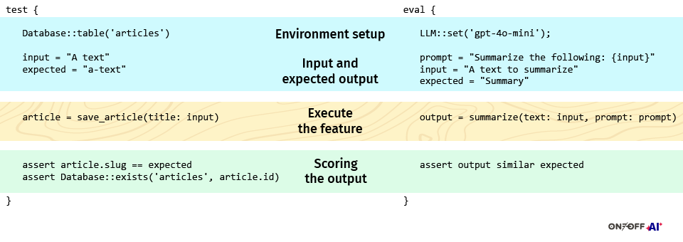 The image shows a comparison between two fictional tests. On the left is a traditional unit test that saves a blog post article and its URL slug in a database. On the right is a possible evaluation (eval) of a summary generation task using a language model. For both cases, the diagram highlights similar testing stages: Environment setup: On the left, this involves setting up the database. On the right, it includes selecting the LLM model. Input and expected output: The unit test defines a title and the expected slug that should be generated when the article is saved. The eval defines the text to summarize, the prompt and the expected summary. Feature execution: The unit test calls create_article, while the eval calls the summarize function. Output scoring: The unit test asserts that the generated slug matches the expected value and that the article exists in the database. The eval asserts that the generated summary is similar to the expected output.