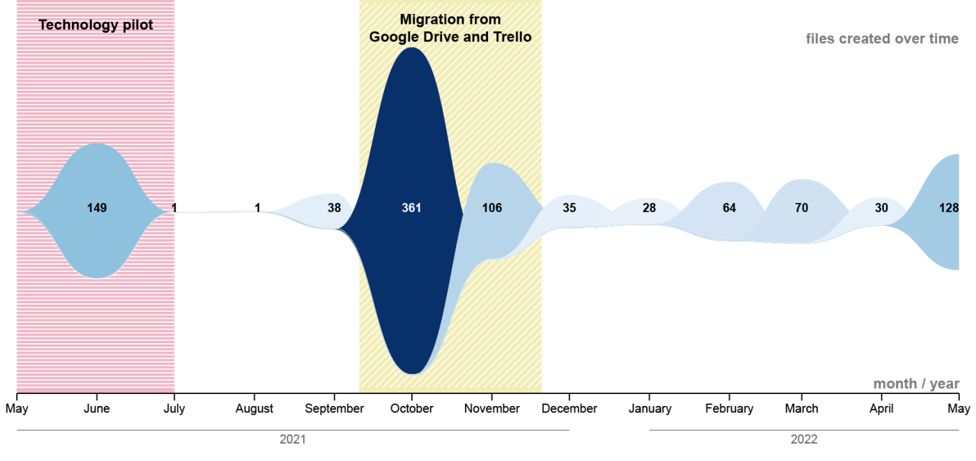 Diagram of file uploaded between May 2021 and May 2022 with highlight of the technology pilot (149 files uploaded) and the migration from Google Drive and Trello (467 files uploaded)
