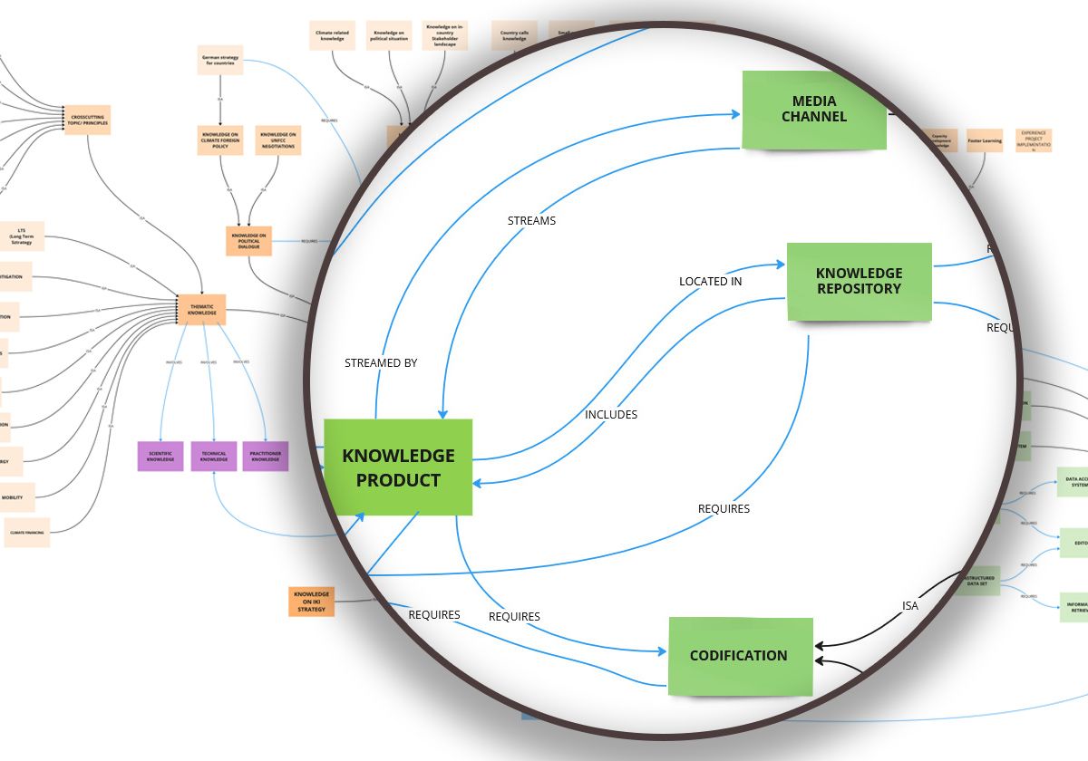 The image shows a sneak peak of the board modelling the knowledge sources gathered from the analaysis and review of the strategic documentation.